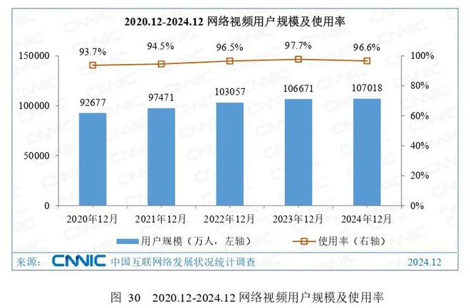 我国网络视频用户107亿人 微短剧成文旅娱乐新势力(图2)