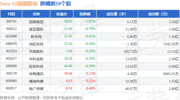 Sora AI视频板块1月20日涨104%华扬联众领涨主力资金净流入138亿元(图2)
