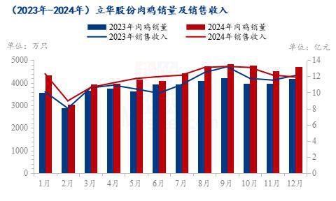 Mysteel解读：2025年鸡猪市场最新销售数据及后市发展趋势分析(图4)