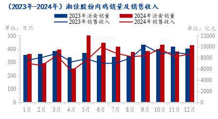 Mysteel解读：2025年鸡猪市场最新销售数据及后市发展趋势分析(图5)