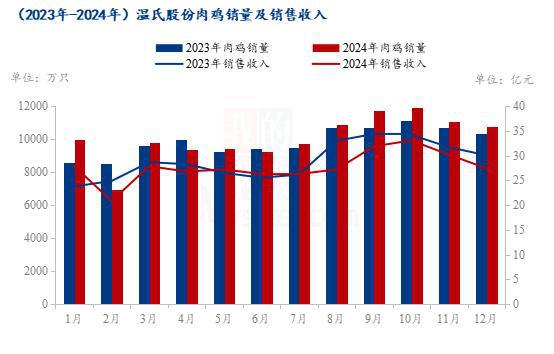 Mysteel解读：2025年鸡猪市场最新销售数据及后市发展趋势分析(图3)
