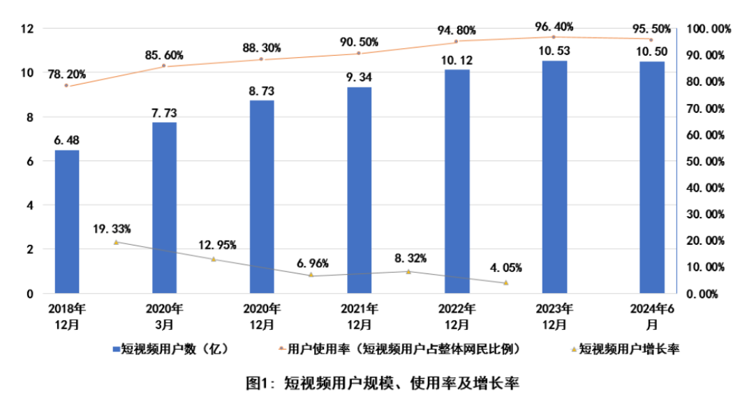 2024短视频蓝皮书发布：短视频发展新格局与新趋势(图7)