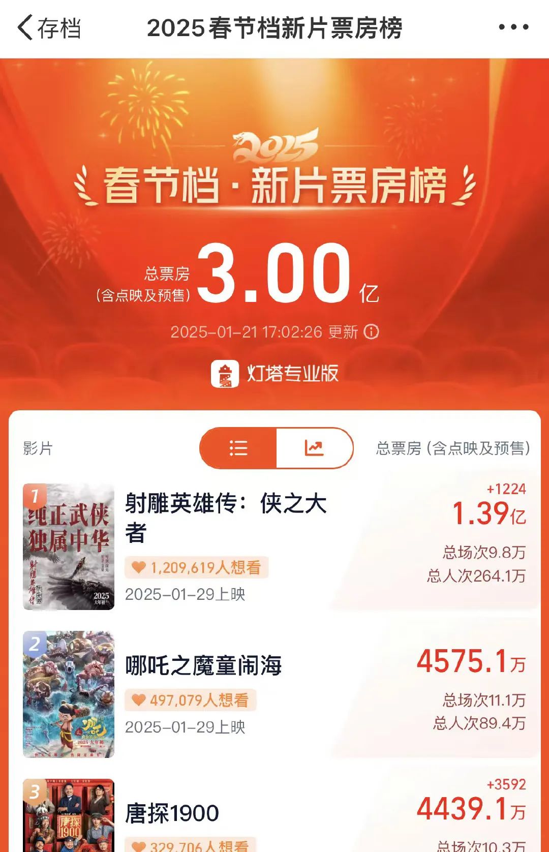 2025电影春节档：线下营销成主力概念股集体反弹(图3)