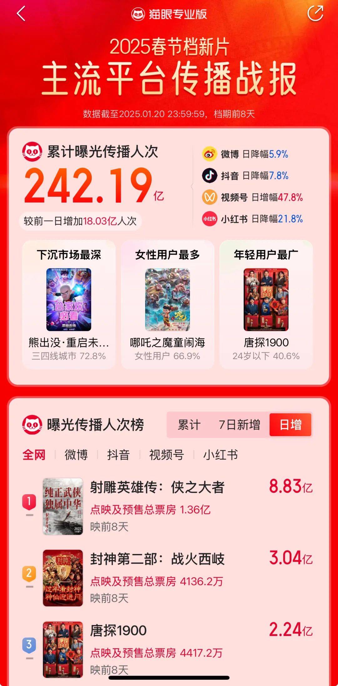 2025电影春节档：线下营销成主力概念股集体反弹(图4)