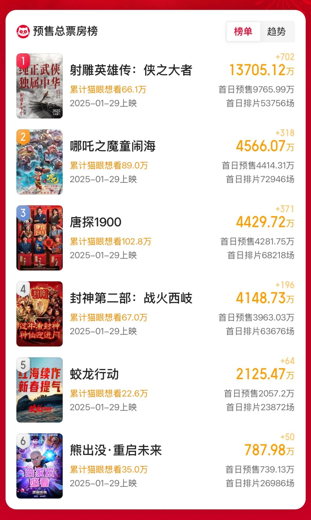 2025电影春节档：线下营销成主力概念股集体反弹(图10)