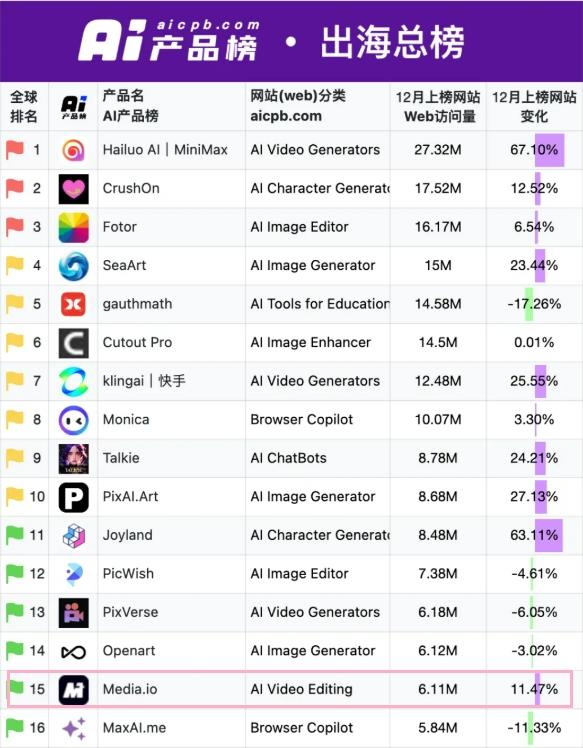 万兴科技多款AI产品荣登12月AI产品榜 展现全球创新实力(图2)