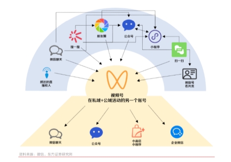 微众创客视频号一站式服务破解私域增长难题(图1)
