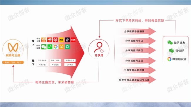 微众创客视频号一站式服务破解私域增长难题(图5)