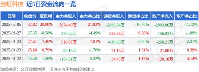 2月5日当虹科技涨停分析：人工智能大模型Sora AI视频国产软件概念热股(图1)