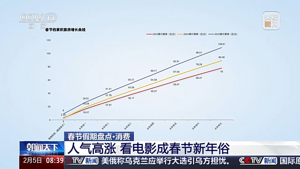 影片老少皆宜、联名商品受欢迎 春节档的魅力一起盘一盘(图1)