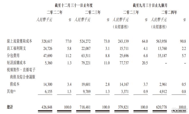 杭州盘兴数智冲刺IPO专注于线上营销解决方案毛利率下滑！(图4)