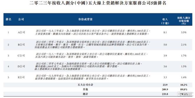 杭州盘兴数智冲刺IPO专注于线上营销解决方案毛利率下滑！(图6)