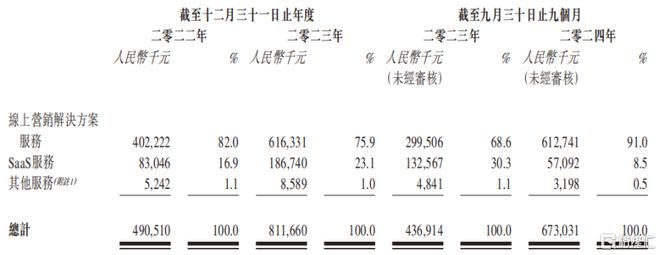 杭州盘兴数智冲刺IPO专注于线上营销解决方案毛利率下滑！(图1)