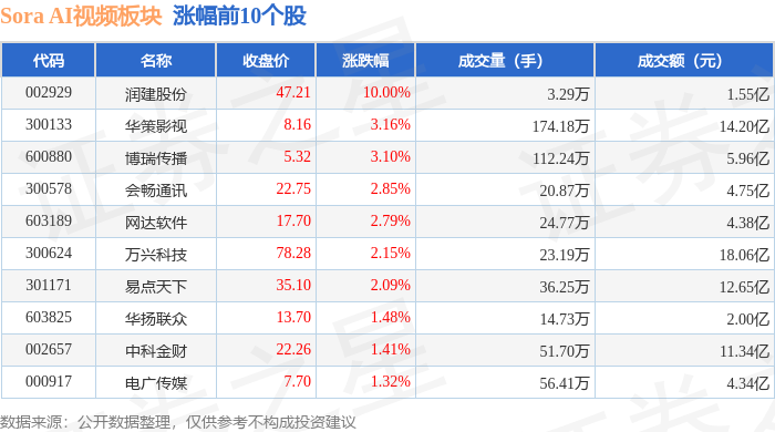 Sora AI视频板块2月12日涨094%润建股份领涨主力资金净流出549亿元(图1)
