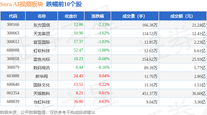 Sora AI视频板块2月12日涨094%润建股份领涨主力资金净流出549亿元(图2)