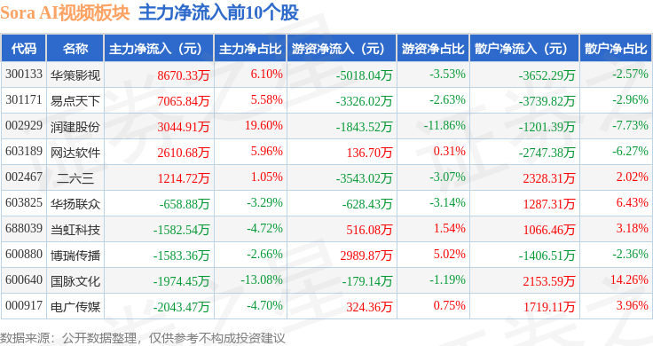 Sora AI视频板块2月12日涨094%润建股份领涨主力资金净流出549亿元(图3)