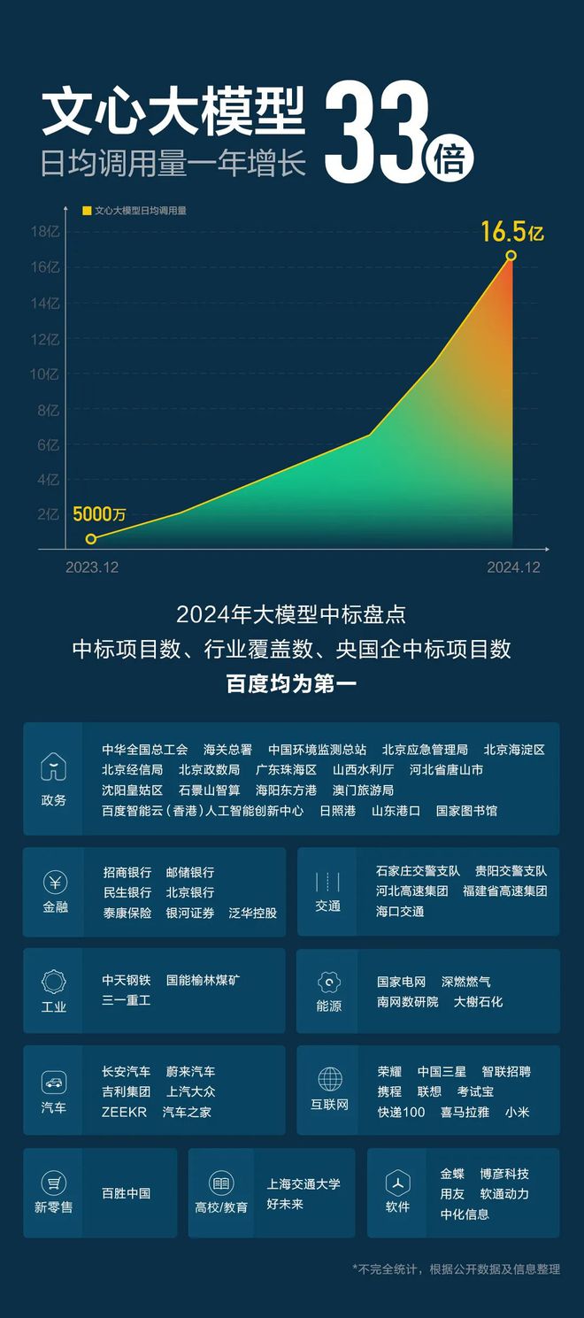 云业务增速26%百度构建AI新支点(图1)