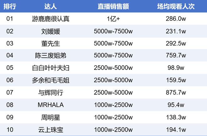 南都电商观察｜大衣哥称不会带货；静安破获“海外正品”骗局(图6)