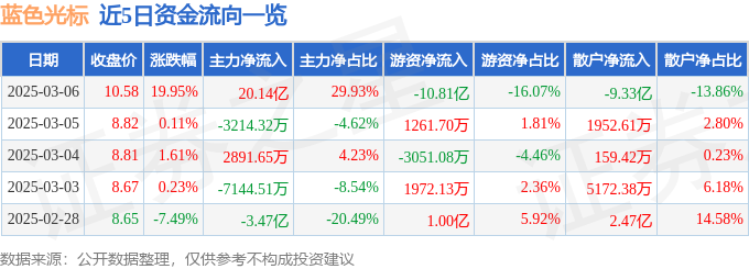 3月6日蓝色光标（300058）涨停分析：小红书概念、AI技术商业化、传媒板块共振驱动(图1)