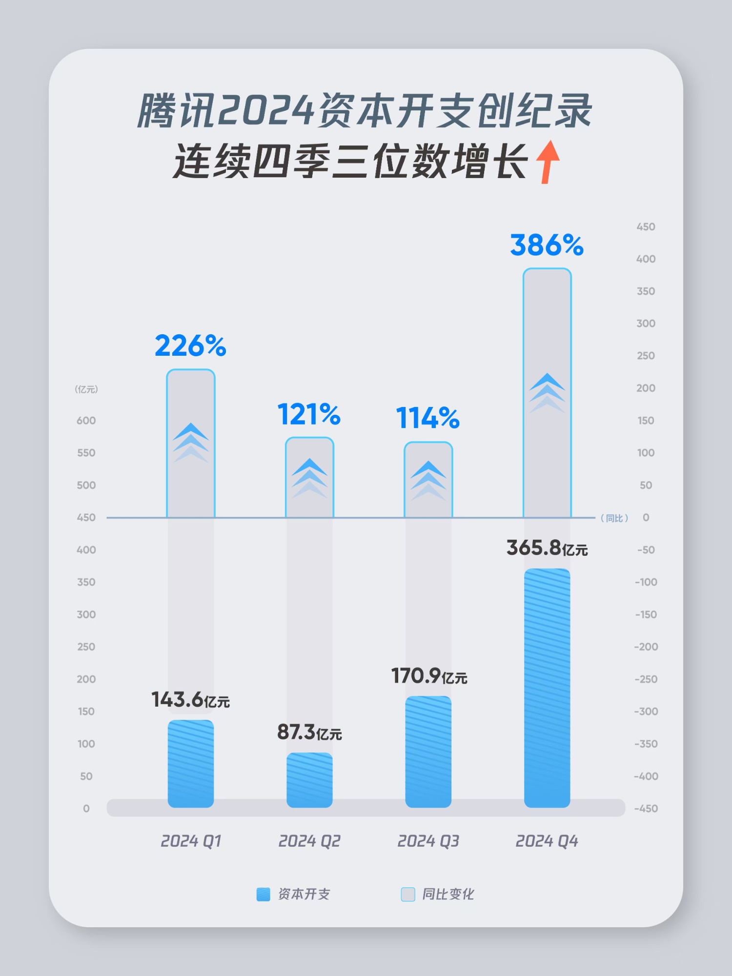 腾讯发布2024年报：AI战略全面落地驱动高质量增长 视频号与微信小店成新增长极