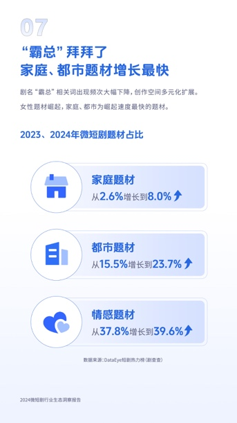 《2024微短剧行业生态洞察报告》：女性题材增长“霸总”却“凉”了(图2)