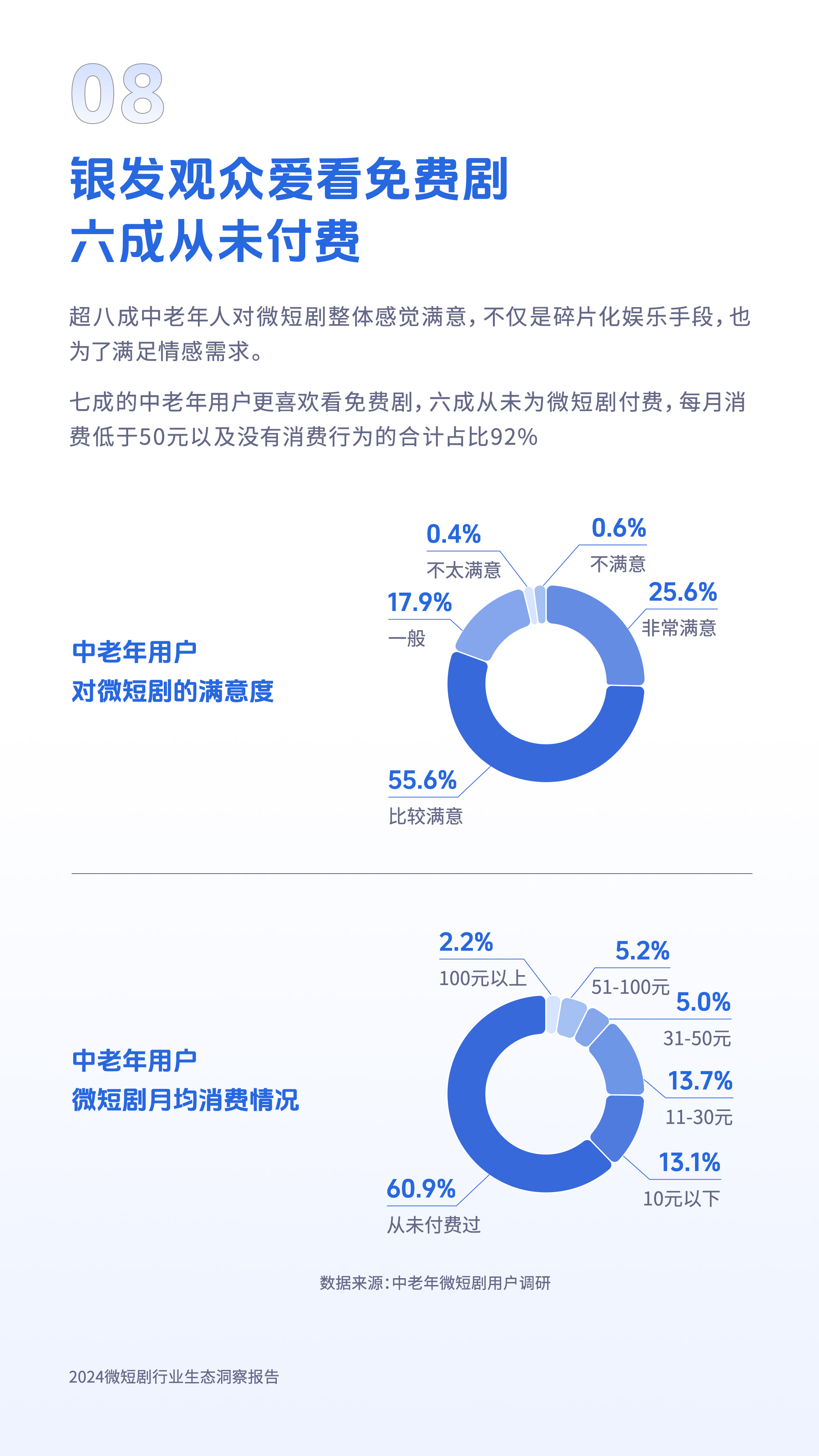 《2024微短剧行业生态洞察报告》：女性题材增长“霸总”却“凉”了(图3)