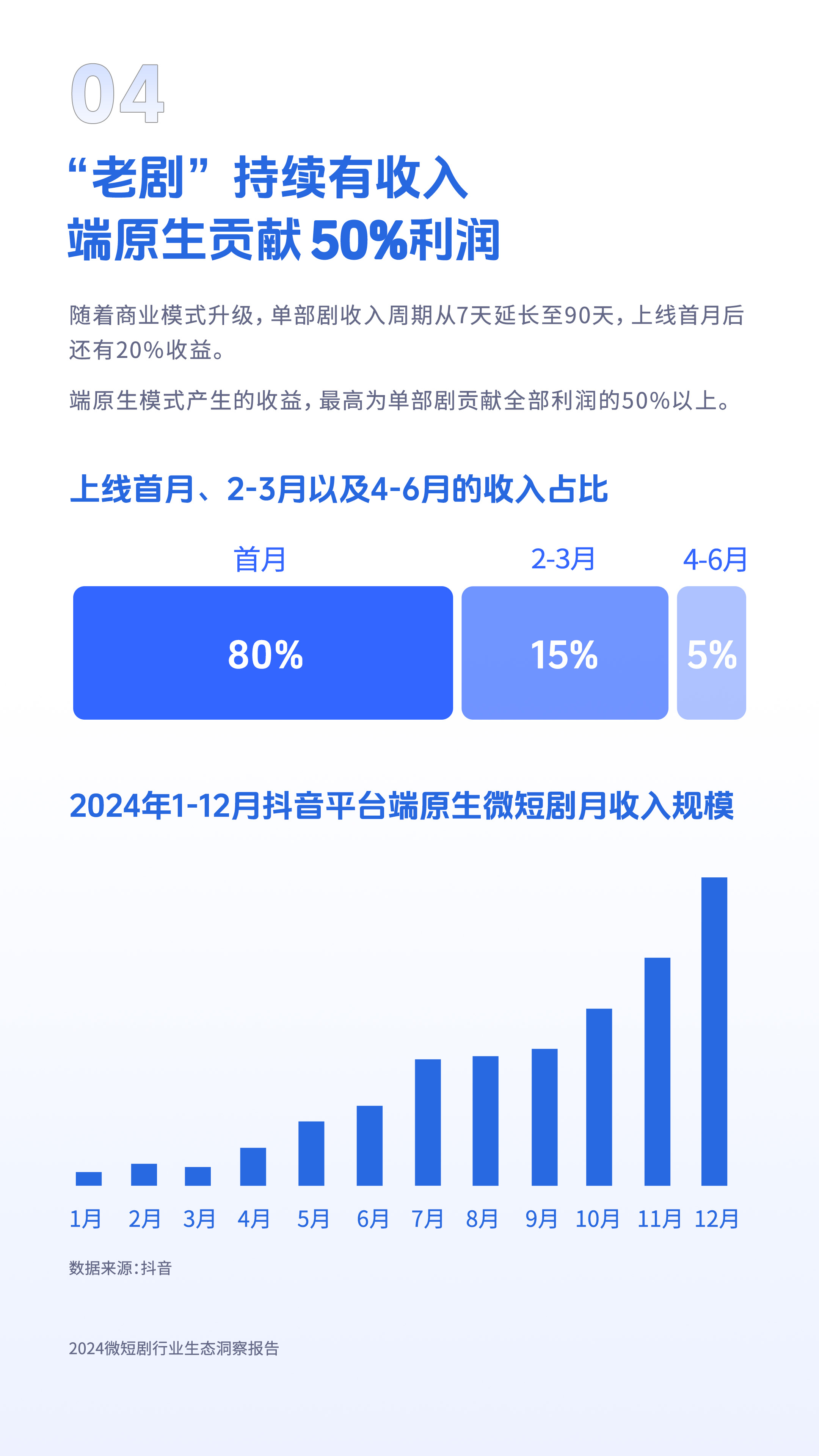 《2024微短剧行业生态洞察报告》：女性题材增长“霸总”却“凉”了(图5)