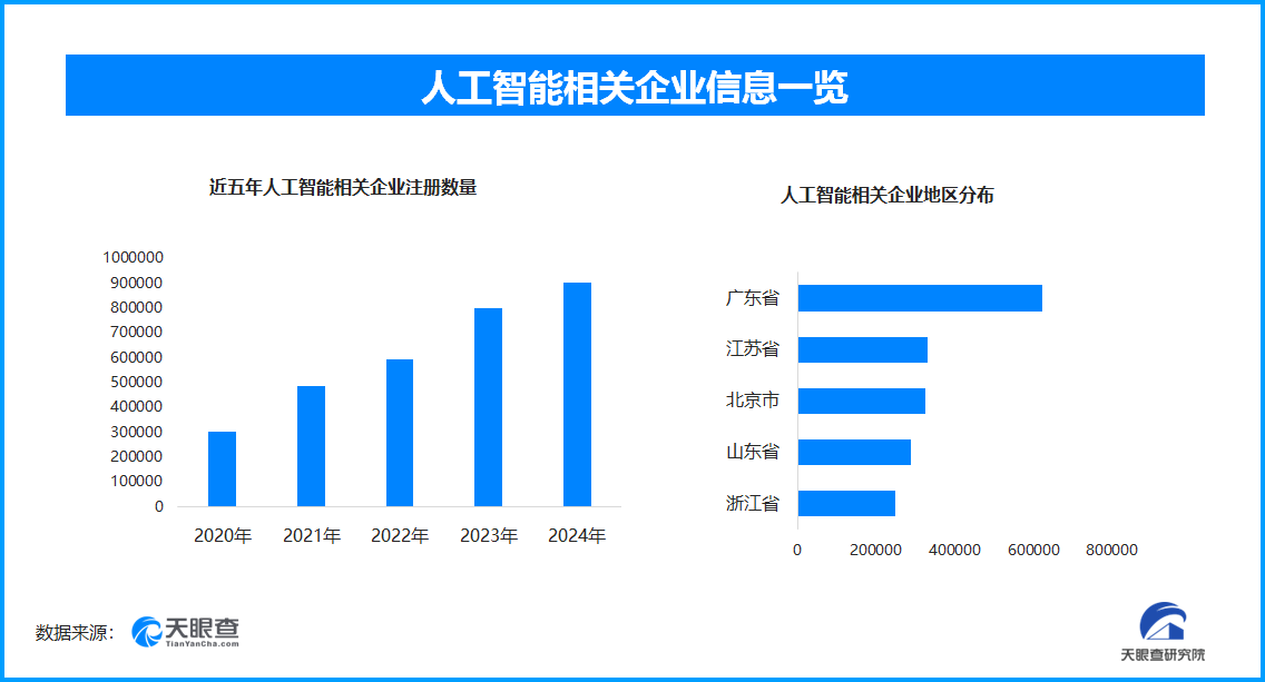 AI魔改乱象频发引关注 我国拥有超过200万家“人工智能”相关企业