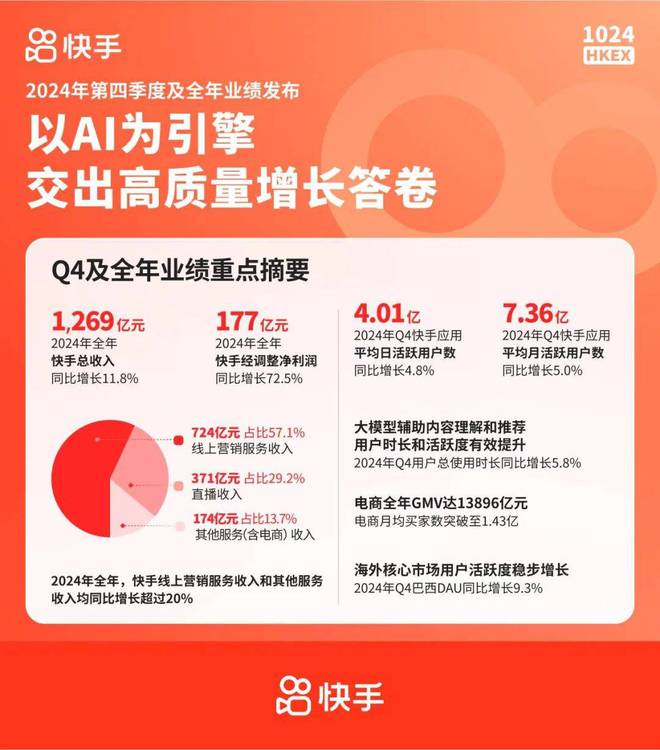 累计收入超1亿可灵AI开始帮快手赚钱了