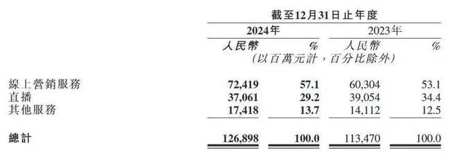 累计收入超1亿可灵AI开始帮快手赚钱了(图4)