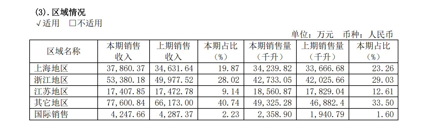“江浙沪”外收入占比首达四成！古越龙山：持续拓展全国市场2025年至少新开10家品鉴馆 业绩说明会(图1)