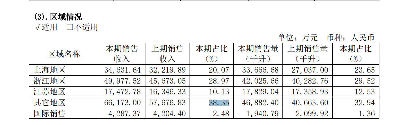“江浙沪”外收入占比首达四成！古越龙山：持续拓展全国市场2025年至少新开10家品鉴馆 业绩说明会(图2)