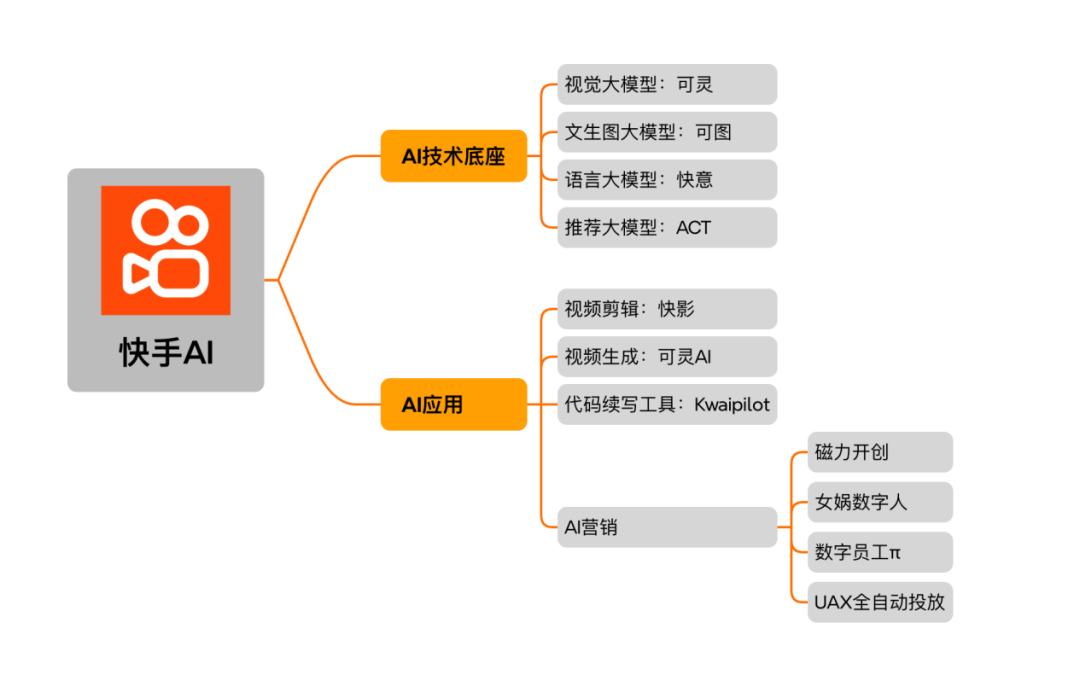 快手“换挡”AI