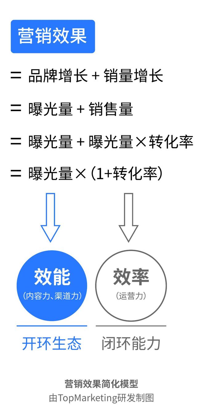 视频营销进入“开环增长”新周期？(图1)
