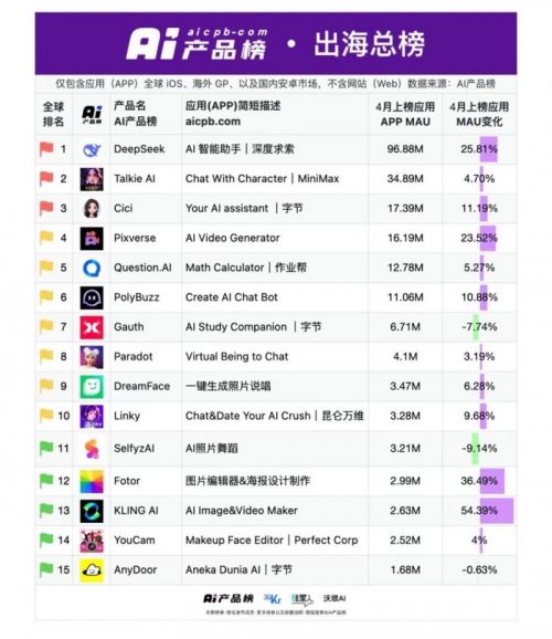 爱诗科技PixVerse4月MAU1619万成为全球最大的AI视频生成App