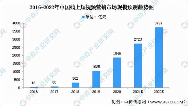 2022中国短视频营销行业市场现状及发展趋势预测分析(图2)