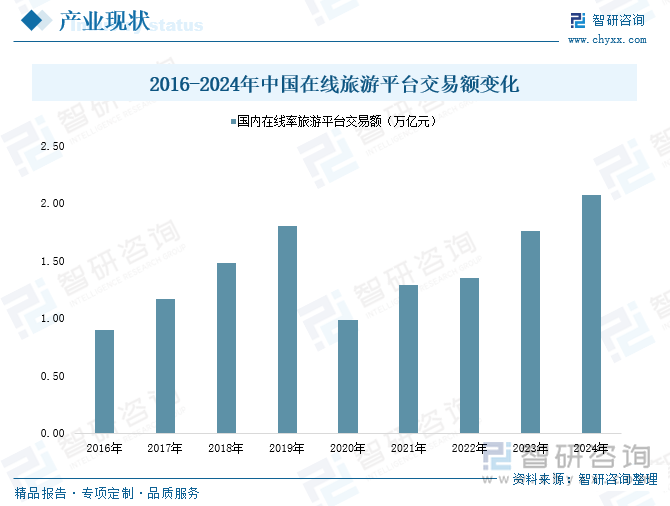 趋势研判！2025年中国在线旅游行业产业链、政策、市场现状及未来前景分析：文旅跨界融合加速在线旅游平台交易规模创下历史新高[图](图5)