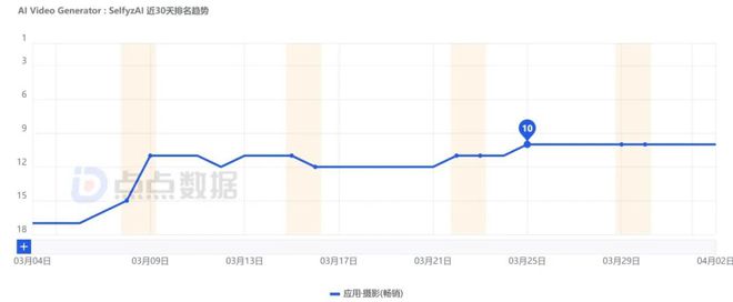 跻身Google Play摄影畅销榜TOP10中国AI视频APP走红的逻辑