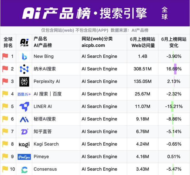 纳米AI搜索蝉联全球AI搜索引擎榜“国内榜”榜首(图4)