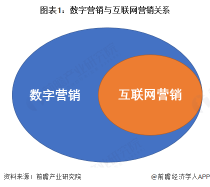预见2024：《2025年中国数字营销行业全景图谱》（附市场现状、竞争格局和发展趋势等）