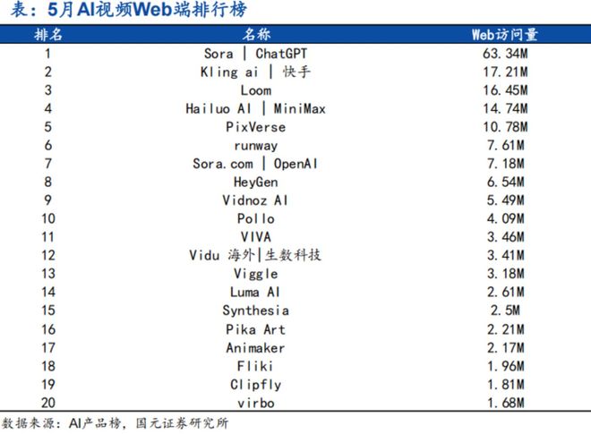 复刻2017牛市？老牌互联网公司瞄准AI视频“再创业”