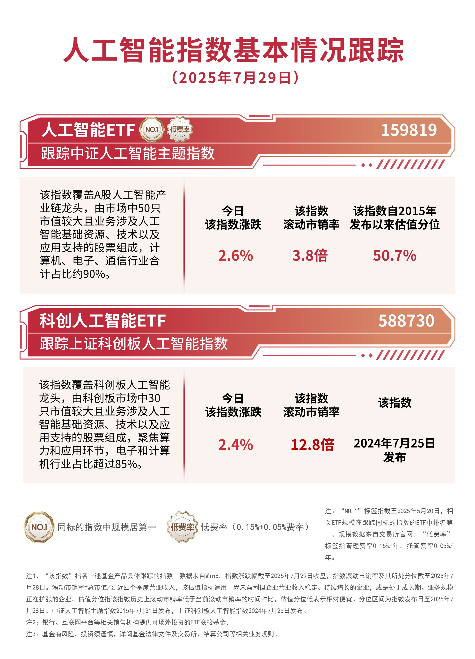 阿里开源AI视频生成模型人工智能ETF（159819）、科创人工智能ETF（588730）助力布局产业发展机遇
