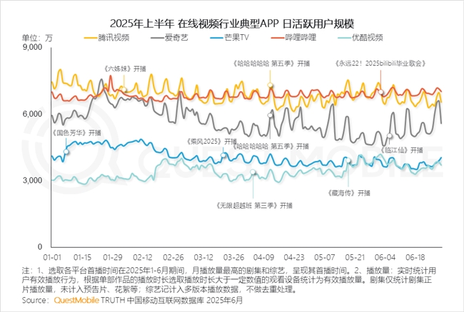 QuestMobile2025 中国移动互联网半年大报告：产业韧性增长已现一二梯队格局成型但核心玩家战火再燃！(图45)