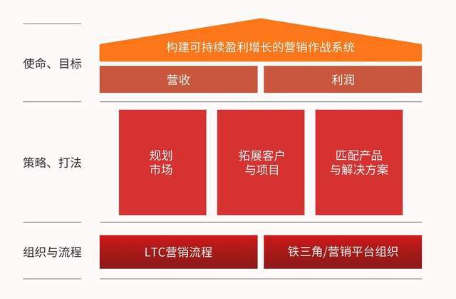 百思特营销公开课：面向客户、成就一线实现可持续的盈利性增长